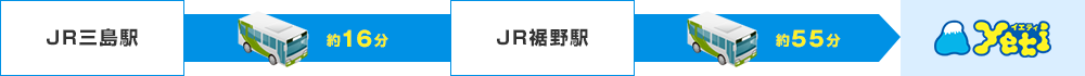 三島駅、裾野駅から