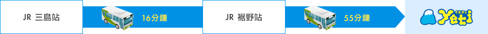 從JR三島站、JR裾野站出發